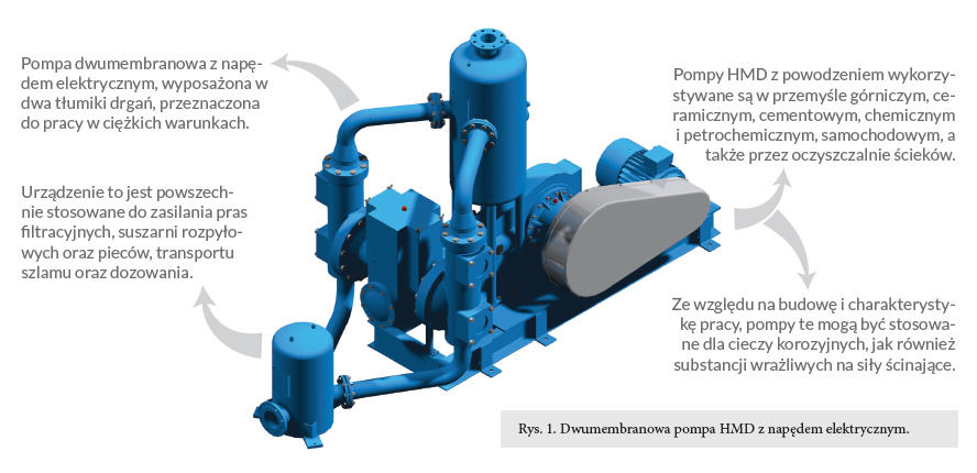 Dwumembranowa-pompa-HMD-z-napedem-elektrycznym